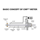 Diagram of AST CMP Meter showing material inlet, pressure seal, pressure tube, piston rod, packings, guide, outer seal, lube port, and check valve.