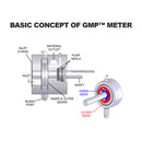 Drawing of AST GMP Meter with labeled components including inlet O-ring, bleed port, inner and outer gears, shaft, pump seals, material outlet, and gear detail cutaway highlighting inner gear (blue) and outer gear (red).