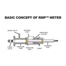 Diagram of AST RMP Meter displaying material inlet, bleed valve, check valve, pressure tube, pressure seal, wiper seal and guide, lube port, and metering rod.