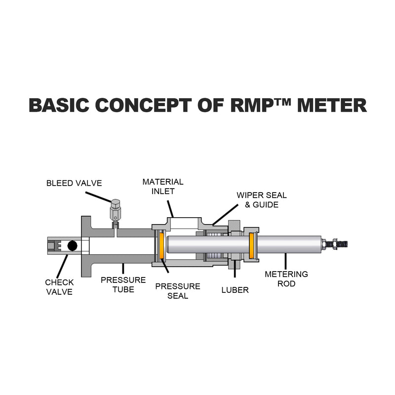 Diagram of AST RMP Meter displaying material inlet, bleed valve, check valve, pressure tube, pressure seal, wiper seal and guide, lube port, and metering rod.